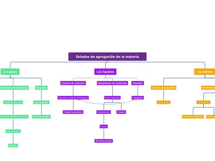 Estados de agregación de la materia - Mind Map